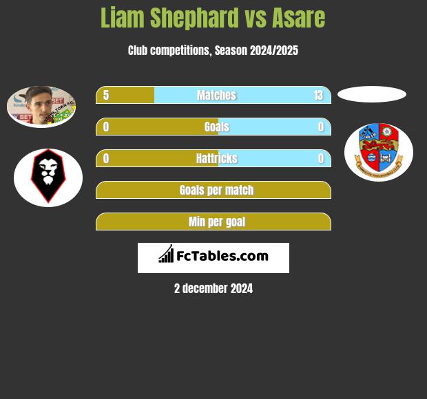 Liam Shephard vs Asare h2h player stats