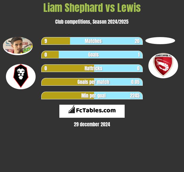 Liam Shephard vs Lewis h2h player stats