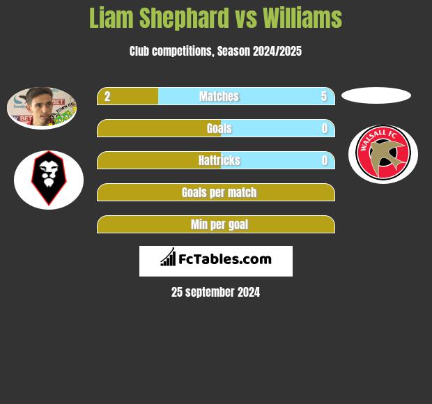 Liam Shephard vs Williams h2h player stats