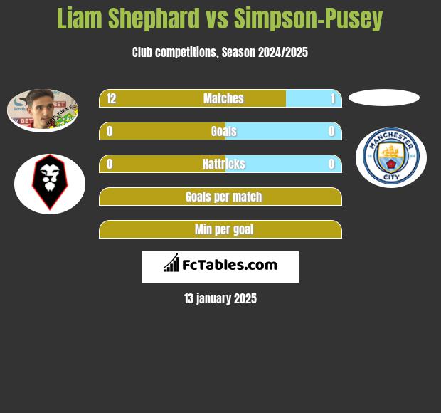 Liam Shephard vs Simpson-Pusey h2h player stats