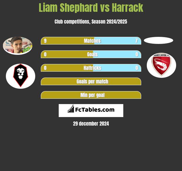 Liam Shephard vs Harrack h2h player stats