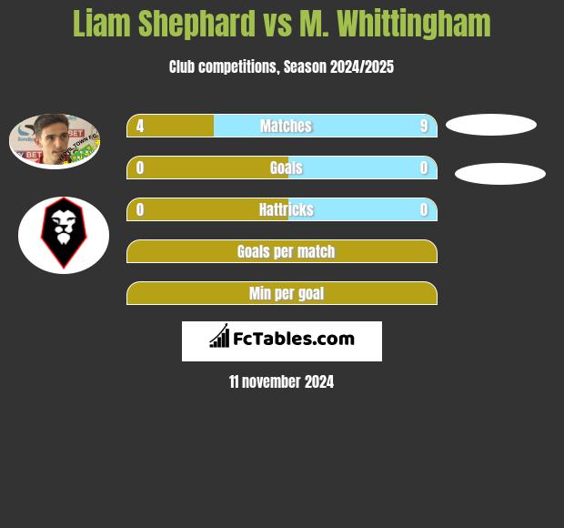 Liam Shephard vs M. Whittingham h2h player stats