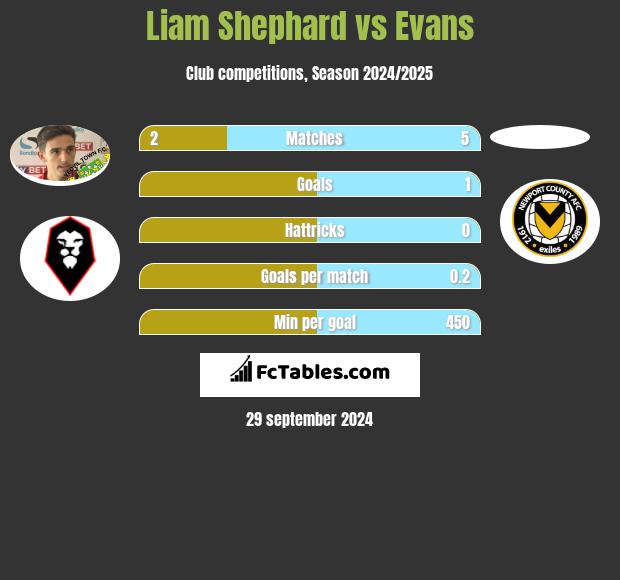 Liam Shephard vs Evans h2h player stats