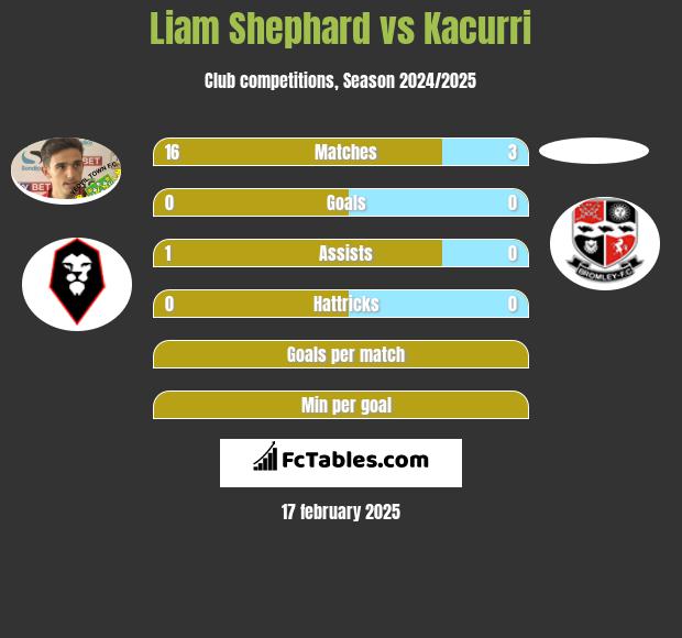 Liam Shephard vs Kacurri h2h player stats