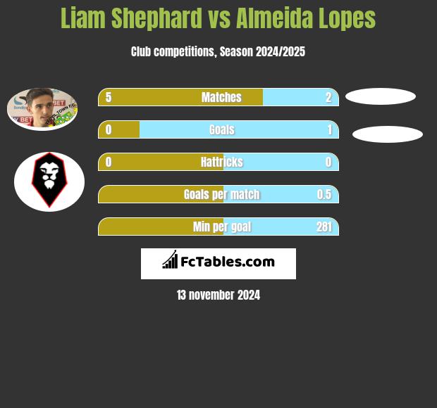 Liam Shephard vs Almeida Lopes h2h player stats