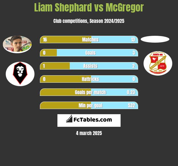 Liam Shephard vs McGregor h2h player stats