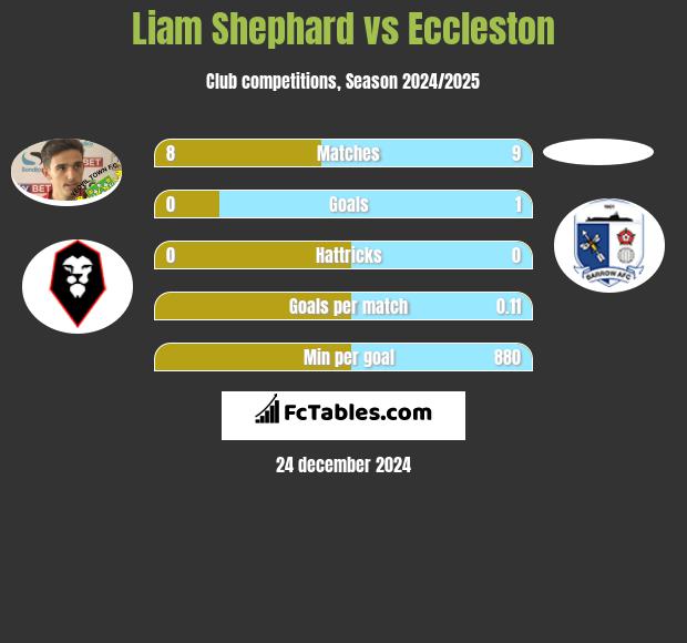 Liam Shephard vs Eccleston h2h player stats