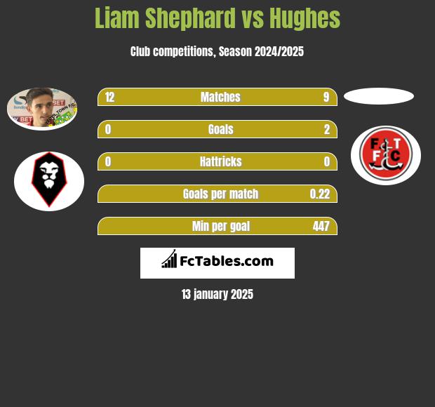 Liam Shephard vs Hughes h2h player stats