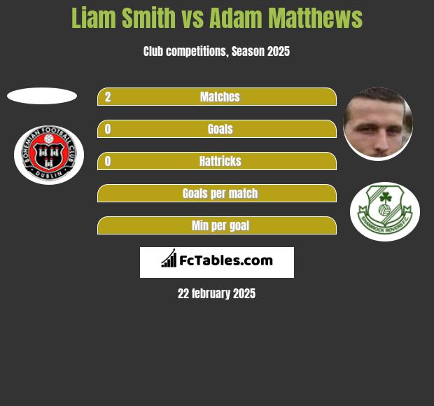 Liam Smith vs Adam Matthews h2h player stats