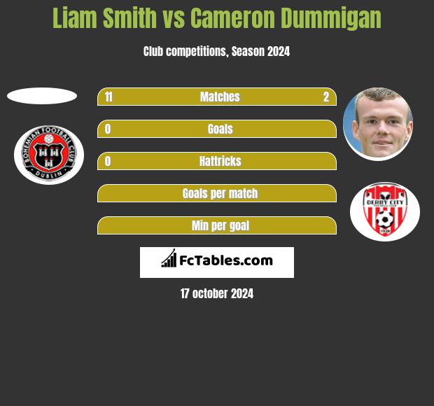 Liam Smith vs Cameron Dummigan h2h player stats