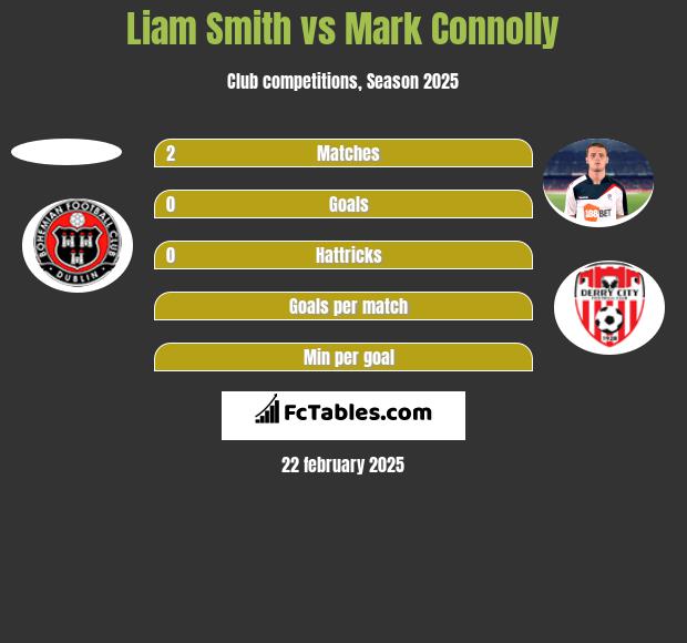 Liam Smith vs Mark Connolly h2h player stats