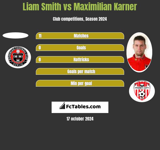 Liam Smith vs Maximilian Karner h2h player stats