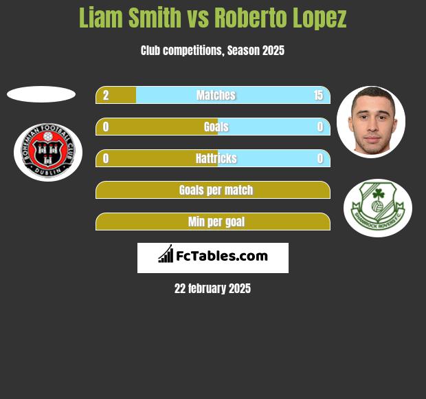 Liam Smith vs Roberto Lopez h2h player stats