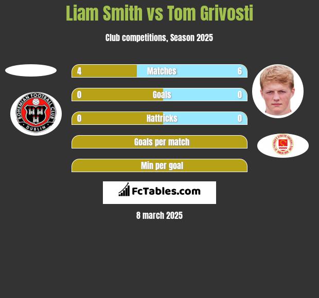 Liam Smith vs Tom Grivosti h2h player stats