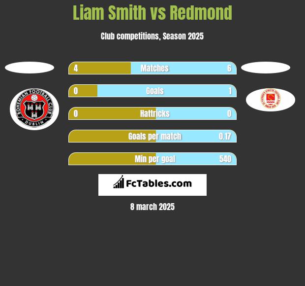 Liam Smith vs Redmond h2h player stats