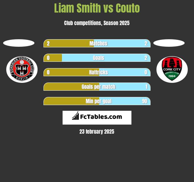 Liam Smith vs Couto h2h player stats