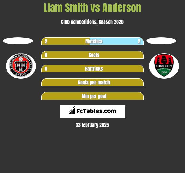 Liam Smith vs Anderson h2h player stats