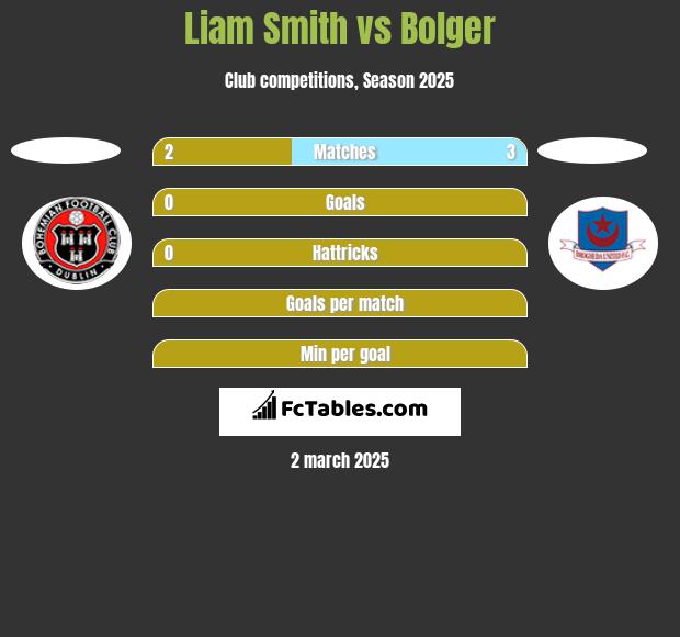 Liam Smith vs Bolger h2h player stats