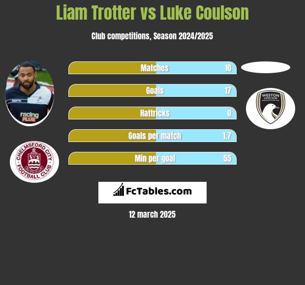 Liam Trotter vs Luke Coulson h2h player stats