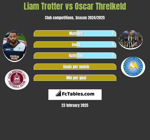 Liam Trotter vs Oscar Threlkeld h2h player stats