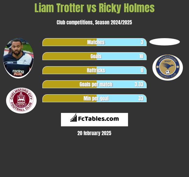 Liam Trotter vs Ricky Holmes h2h player stats