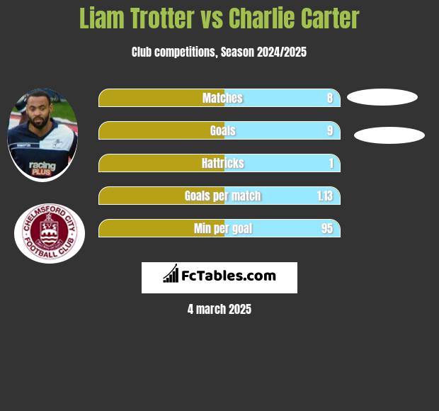 Liam Trotter vs Charlie Carter h2h player stats