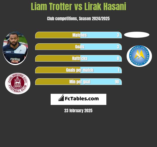 Liam Trotter vs Lirak Hasani h2h player stats