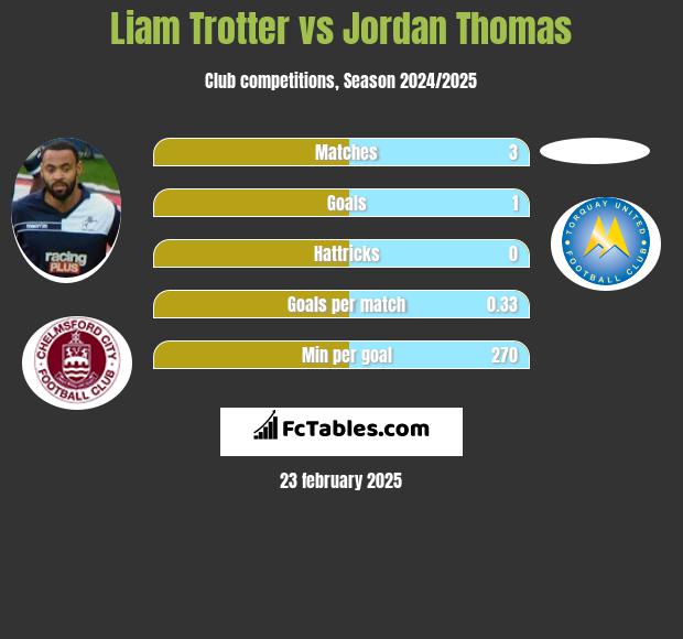 Liam Trotter vs Jordan Thomas h2h player stats