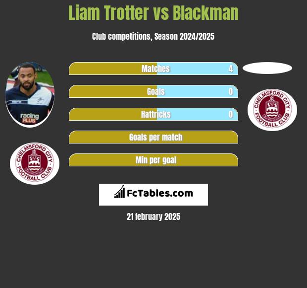 Liam Trotter vs Blackman h2h player stats