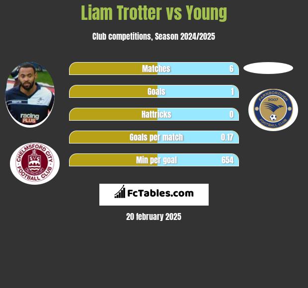 Liam Trotter vs Young h2h player stats