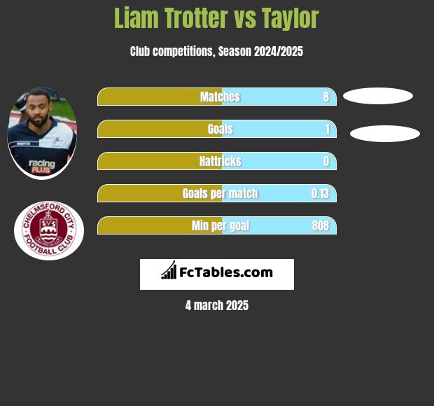 Liam Trotter vs Taylor h2h player stats