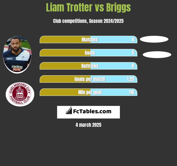 Liam Trotter vs Briggs h2h player stats