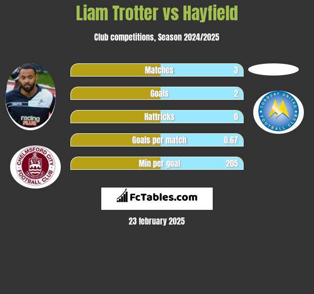 Liam Trotter vs Hayfield h2h player stats