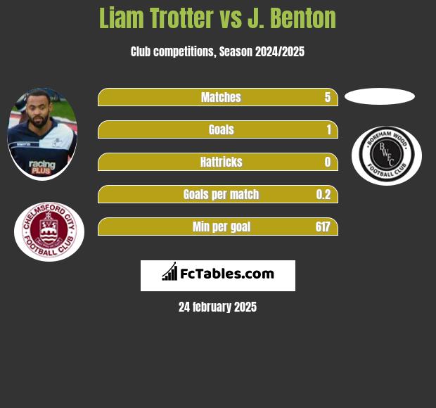 Liam Trotter vs J. Benton h2h player stats