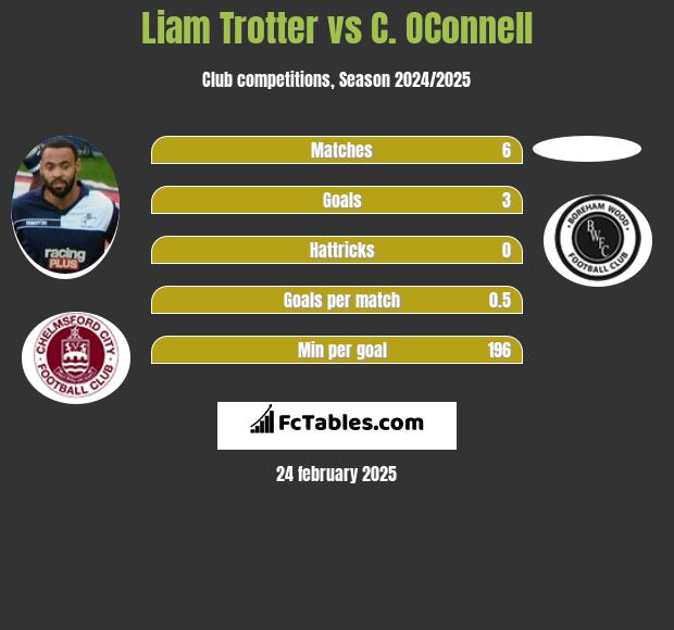 Liam Trotter vs C. OConnell h2h player stats