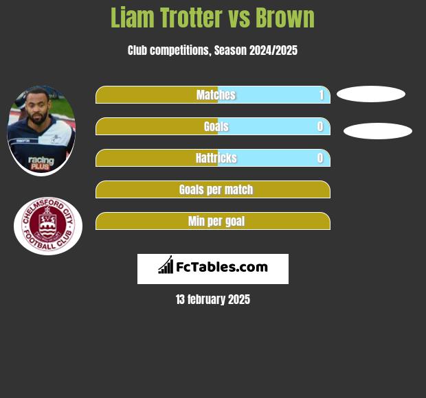 Liam Trotter vs Brown h2h player stats