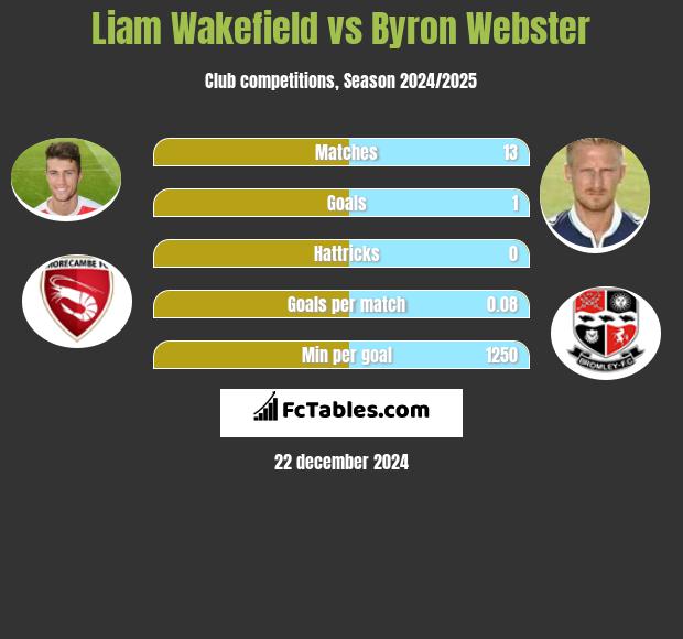 Liam Wakefield vs Byron Webster h2h player stats