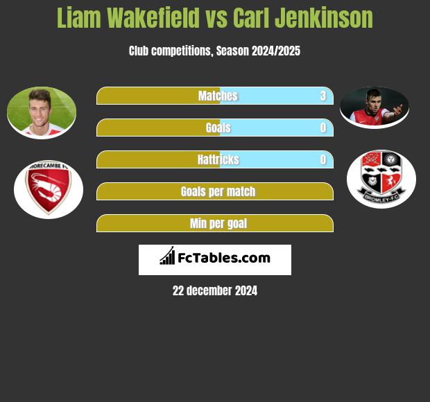 Liam Wakefield vs Carl Jenkinson h2h player stats