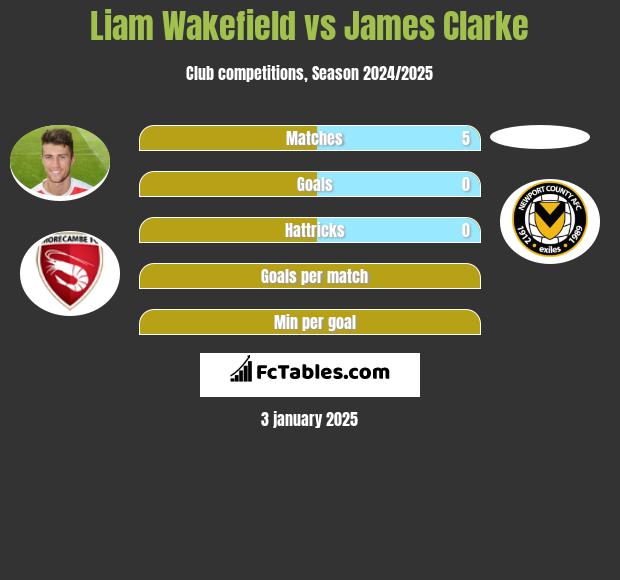 Liam Wakefield vs James Clarke h2h player stats