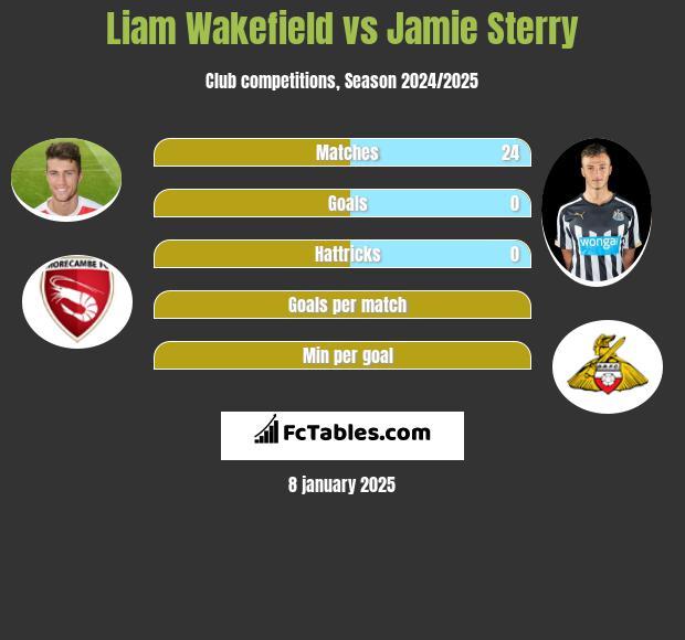 Liam Wakefield vs Jamie Sterry h2h player stats