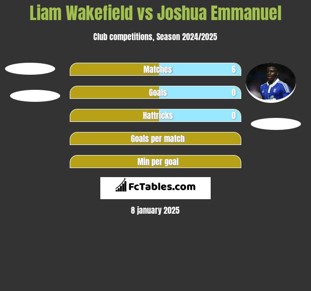 Liam Wakefield vs Joshua Emmanuel h2h player stats