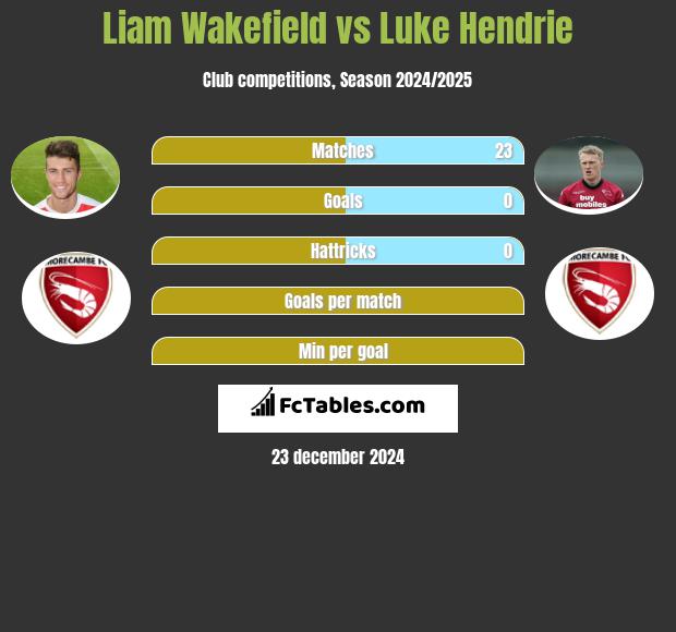 Liam Wakefield vs Luke Hendrie h2h player stats