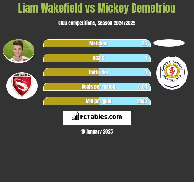 Liam Wakefield vs Mickey Demetriou h2h player stats