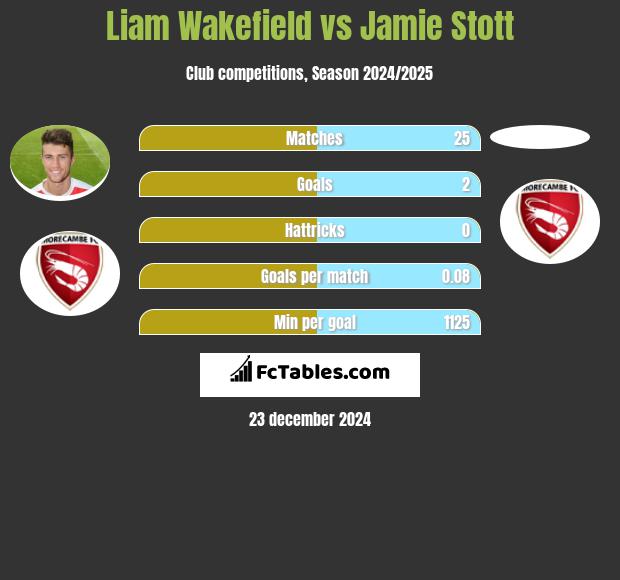 Liam Wakefield vs Jamie Stott h2h player stats