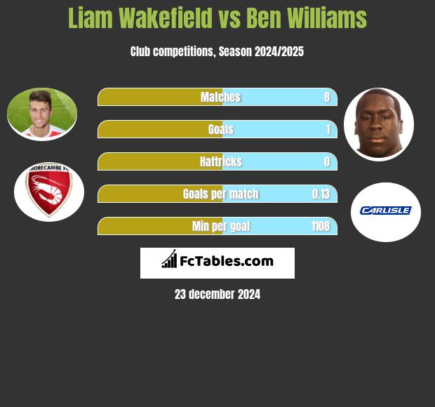 Liam Wakefield vs Ben Williams h2h player stats