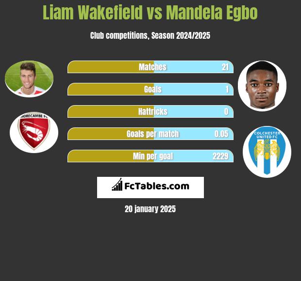 Liam Wakefield vs Mandela Egbo h2h player stats