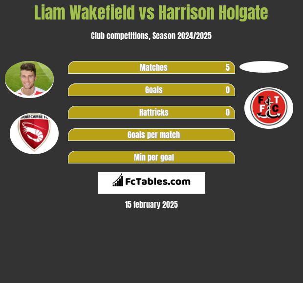 Liam Wakefield vs Harrison Holgate h2h player stats