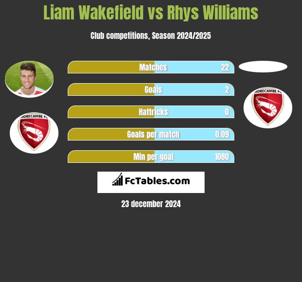 Liam Wakefield vs Rhys Williams h2h player stats