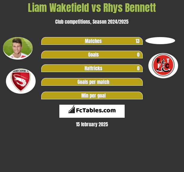 Liam Wakefield vs Rhys Bennett h2h player stats