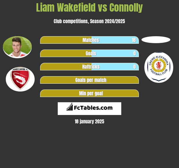 Liam Wakefield vs Connolly h2h player stats